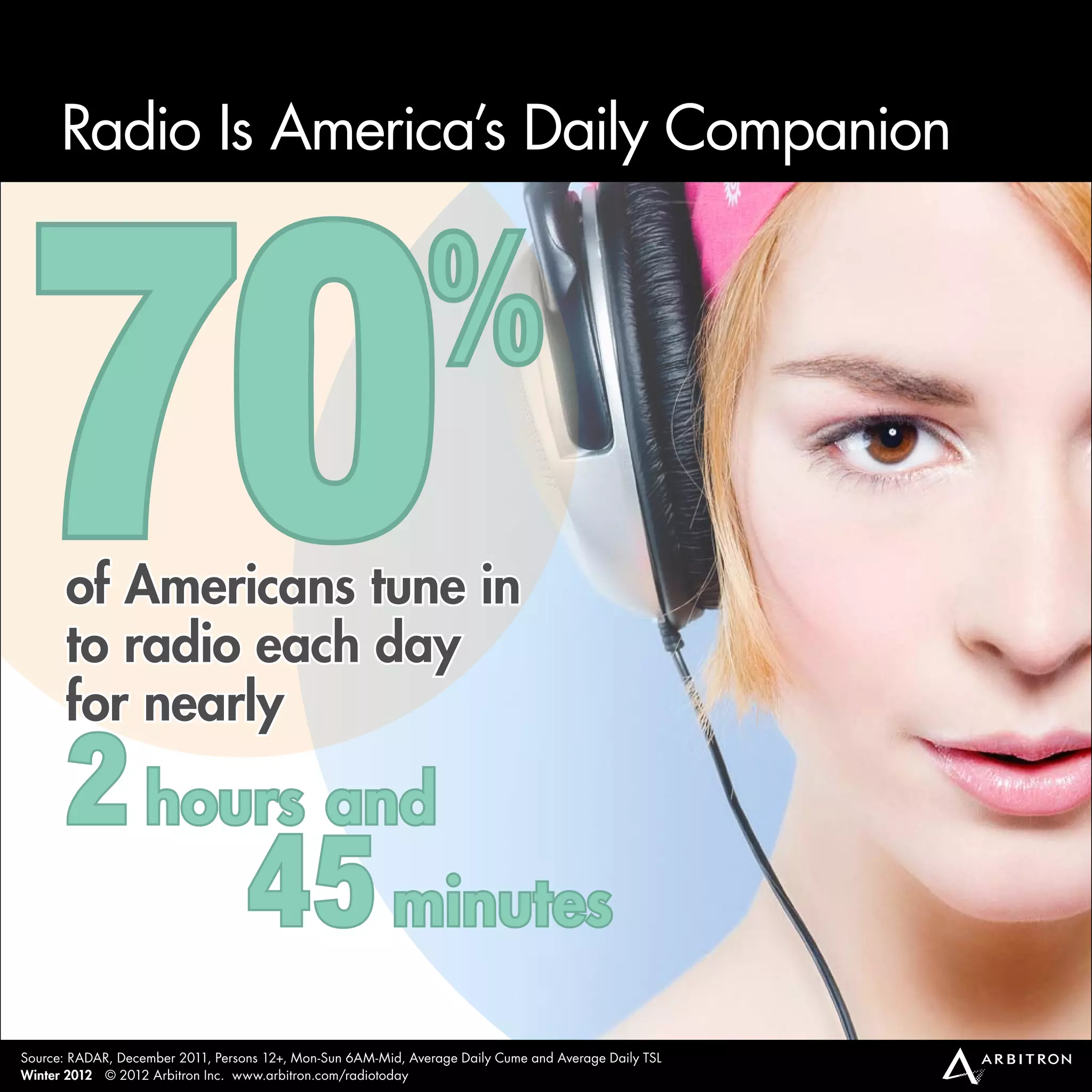 70
      Radio is america’s daily Companion


                                                             %
       of Americans tune in
       to radio each day
       for nearly
       2 hours and
            45 minutes
source: RadaR, december 2011, Persons 12+, mon-sun 6am-mid, average daily Cume and average daily TsL
Winter 2012 © 2012 arbitron inc. www.arbitron.com/radiotoday
 