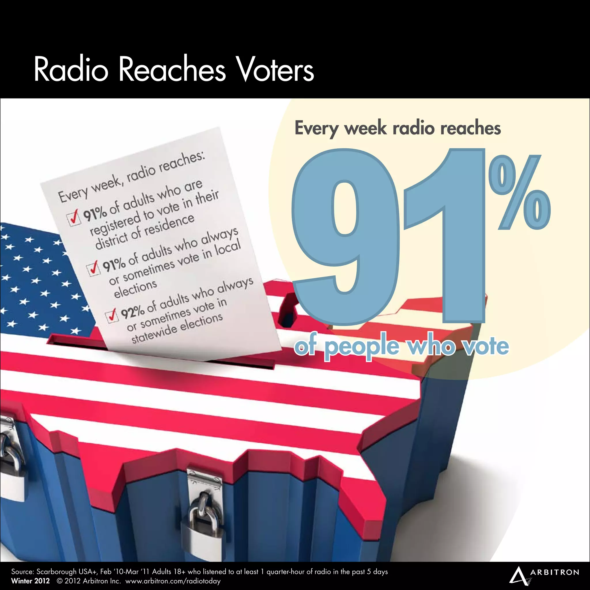 Radio Reaches Voters




                                                                                       91
                                                                                          Every week radio reaches



                                                                                                                           %
                                                                                          of people who vote




source: scarborough usa+, Feb ’10-mar ’11 adults 18+ who listened to at least 1 quarter-hour of radio in the past 5 days
Winter 2012 © 2012 arbitron inc. www.arbitron.com/radiotoday
 