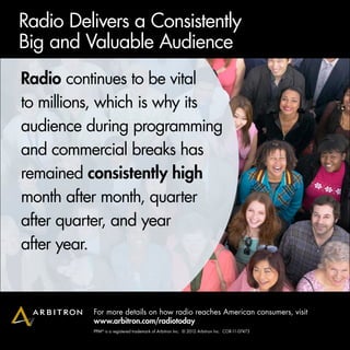 Radio delivers a Consistently
Big and Valuable audience
Radio continues to be vital
to millions, which is why its
audience during programming
and commercial breaks has
remained consistently high
month after month, quarter
after quarter, and year
after year.


          For more details on how radio reaches american consumers, visit
          www.arbitron.com/radiotoday
          PPm® is a registered trademark of arbitron inc. © 2012 arbitron inc. CoR-11-07473
 