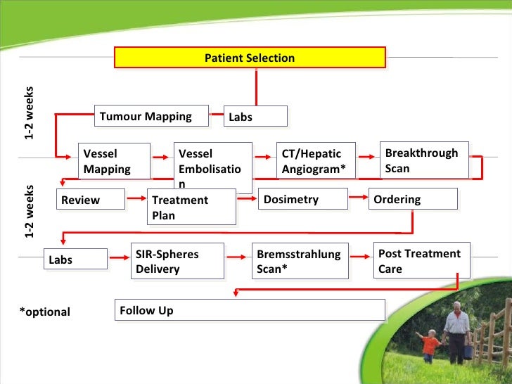 Radioembolization with Yttrium 90