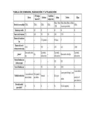 TABLA DE EMISION, RADIACIÓN Y UTILIZACIÓN
 