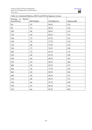Advances in Physics Theories and Applications www.iiste.org
ISSN 2224-719X (Paper) ISSN 2225-0638 (Online)
Vol.21, 2013
67
Table A2: Calculated Pathloss, RSCP and EFS for Gapiona Avenue
Distance of Mobile
from BS (m) RSCP(dBm) EFS(dBμVm) Pathloss(dB)
80 -67 86.55 110
90 -73 80.55 116
100 -69 84.55 112
120 -69 84.55 112
140 -72 81.55 115
150 -76 77.55 119
170 -80 73.55 123
190 -77 76.55 120
200 -72 81.55 115
230 -66 87.55 109
250 -64 89.55 107
270 -63 90.55 106
400 -70 83.55 113
420 -76 77.55 119
460 -63 90.55 106
490 -69 84.55 112
510 -68 85.55 111
520 -66 87.55 109
550 -67 86.55 110
570 -66 87.55 109
 