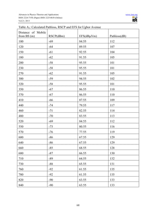 Advances in Physics Theories and Applications www.iiste.org
ISSN 2224-719X (Paper) ISSN 2225-0638 (Online)
Vol.21, 2013
68
Table A3: Calculated Pathloss, RSCP and EFS for Ugbor Avenue
Distance of Mobile
from BS (m) RSCP(dBm) EFS(dBμVm) Pathloss(dB)
100 -69 84.55 112
120 -64 89.55 107
150 -61 92.55 104
180 -62 91.55 105
200 -58 95.55 101
230 -58 95.55 101
270 -62 91.55 105
300 -59 94.55 102
320 -58 95.55 101
350 -67 86.55 110
370 -67 86.55 110
410 -66 87.55 109
440 -74 79.55 117
460 -71 82.55 114
480 -70 83.55 113
520 -69 84.55 112
550 -73 80.55 116
570 -76 77.55 119
600 -86 67.55 129
640 -86 67.55 129
660 -85 68.55 128
680 -87 66.55 130
710 -89 64.55 132
730 -88 65.55 131
760 -92 61.55 135
780 -92 61.55 135
820 -90 63.55 133
840 -90 63.55 133
 