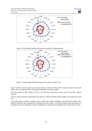 Advances in Physics Theories and Applications www.iiste.org
ISSN 2224-719X (Paper) ISSN 2225-0638 (Online)
Vol.21, 2013
61
Figure 6: Field strength and Path attenuation loss pattern in Gapionaavenue
Figure 7: Field strength and Path attenuation loss pattern in Ugbor ville
Figs. 8-10 below show the path loss at various distance of from the BS for BIU Campus, Gapiona Avenue and
Ugbor ville in comparison other existing path attenuation calculation models.
From the graphs for BIU Campus in Fig. 8, the following observations can be made for the BIU Campus
environs:
The Lee model somewhat underestimates the path loss while the Okumura-Hata slightly overestimates the path
loss.
The sudden drop at distance 0.62km can be a sharp turn around a building in this particular location, thus
pathloss could have been influenced by diffraction over the surface. The other deviations (ups and downs) are
normally the cause of shadowing, reflection, diffraction or scattering, most probably due to the presence of trees.
60
80
100
120
140
0.08
0.09
0.1
0.12
0.14
0.15
0.17
0.19
0.2
0.23
0.25
0.27
0.4
0.42
0.46
0.49
0.51
0.52
0.55
0.57 Calculated
pathloss(dB)
measured field
strength(dBμVm)
60
80
100
120
140
0.08
0.09
0.1
0.12
0.14
0.15
0.17
0.19
0.2
0.23
0.25
0.27
0.4
0.42
0.46
0.49
0.51
0.52
0.55
0.57
Calculated
pathloss(dB)
measured field
strength(dBμVm)
 