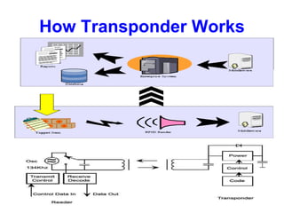 How Transponder Works 