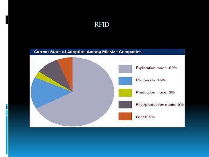 Radio Frequency Identification