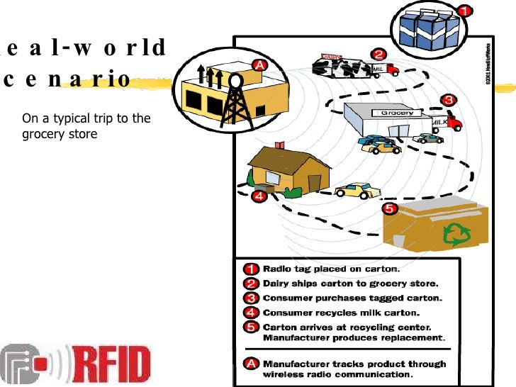 Radio Frequency Identification