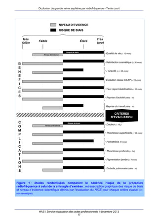 Occlusion de grande veine saphène par radiofréquence - Texte court

NIVEAU D’EVIDENCE
RISQUE DE BIAIS
Très
faible

Élevé

Faible

Risque de biais
Niveau d’évidence

Très
élevé

Qualité de vie ( 12 mois)

Satisfaction cosmétique ( 36 mois)

B
E
N
E
F
I
C
E
S

« Gravité » ( 36 mois)

Évolution classe CEAP ( 24 mois)

Taux reperméabilisation ( 36 mois)

Reprise d’activité (délai : nr)

Reprise du travail (délai : nr)

CRITERES
D’EVALUATION

C
O
M
P
L
I
C
A
T
I
O
N
S

Risque de biais
Niveau d’évidence

Douleur ( 15 j)
Thrombose superficielle ( 36 mois)

Paresthésie (6 mois)

Thrombose profonde ( 6 s)
Pigmentation jambe ( 4 mois)

Embolie pulmonaire (délai : nr)

Figure 1 : études randomisées comparant le bénéfice risque de la procédure
radiofréquence à celui de la chirurgie d’exérèse ; retranscription graphique des risque de biais
et niveau d’évidence scientifique définis par l’évaluation du NICE pour chaque critère évalué (nr :
non renseigné).

HAS / Service évaluation des actes professionnels / décembre 2013
17

 