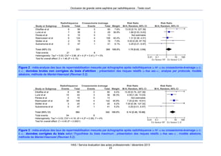 Occlusion de grande veine saphène par radiofréquence - Texte court

Study or Subgroup
Elkaffas et al
Lurie et al
Perala et al
Rasmussen et al
Stotter et al
Subramonia et al

Radiofréquence
Crossectomie éveinage
Total Weight
Events
Total
Events
6
7
0
6
2
0

90
36
15
124
19
47
331

Total (95% CI)

40.4%
7.0%
6.1%

Risk Ratio
M-H, Random, 95% CI

13.00 [0.74, 227.39]
1.88 [0.53, 6.63]
Not estimable
1.31 [0.38, 4.51]
5.00 [0.26, 97.70]
0.29 [0.01, 6.97]

300 100.0%

0
3
0
4
0
1

1.79 [0.82, 3.94]

90
29
13
108
19
41

7.6%
38.9%

Risk Ratio
M-H, Random, 95% CI

8
21
Total events
Heterogeneity: Tau² = 0.00; Chi² = 3.96, df = 4 (P = 0.41); I² = 0%
Test for overall effect: Z = 1.46 (P = 0.15)

0.01 0.1
1
10
100
En faveur RF En faveur C-E

Figure 2 : méta-analyse des taux de reperméabilisation mesurés par échographie après radiofréquence (« RF ») ou crossectomie-éveinage (« CE ») ; données brutes non corrigées du biais d’attrition ; présentation des risques relatifs (« Risk ratio ») ; analyse per protocole, modèle
aléatoire, méthode de Mantel-Haenszel (Revman 5.2).

Study or Subgroup
Elkaffas et al
Lurie et al
Perala et al
Rasmussen et al
Stotter et al
Subramonia et al
Total (95% CI)

Radiofréquence
Crossectomie éveinage
Total Weight
Events
Total
Events
6
15
0
30
3
0

90
44
15
148
20
47

0
3
0
4
0
1

364

8
54
Total events
Heterogeneity: Tau² = 0.03; Chi² = 4.16, df = 4 (P = 0.38); I² = 4%
Test for overall effect: Z = 4.40 (P < 0.0001)

45.9%
6.2%
5.2%

342 100.0%

Risk Ratio
M-H, Random, 95% CI

13.00 [0.74, 227.39]
4.09 [1.28, 13.03]
Not estimable
7.20 [2.60, 19.91]
7.00 [0.38, 127.32]
0.29 [0.01, 6.97]
5.14 [2.48, 10.66]

90
36
13
142
20
41

6.4%
36.3%

Risk Ratio
M-H, Random, 95% CI

0.01 0.1
1
10
100
En faveur RF En faveur C-E

Figure 3 : méta-analyse des taux de reperméabilisation mesurés par échographie après radiofréquence (« RF ») ou crossectomie-éveinage (« CE ») ; données corrigées du biais selon l’hypothèse du biais maximum ; présentation des risques relatifs (« Risk ratio ») ; modèle aléatoire,
méthode de Mantel-Haenszel (Revman 5.2).
HAS / Service évaluation des actes professionnels / décembre 2013
23

 