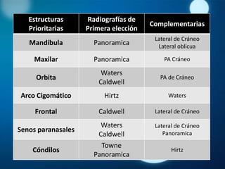 Estructuras      Radiografías de
                                       Complementarias
   Prioritarias     Primera elección
                                        Lateral de Cráneo
   Mandíbula          Panoramica         Lateral oblicua

    Maxilar           Panoramica           PA Cráneo

                         Waters
     Orbita                               PA de Cráneo
                        Caldwell
Arco Cigomático          Hirtz               Waters

     Frontal            Caldwell        Lateral de Cráneo

                         Waters         Lateral de Cráneo
Senos paranasales                          Panoramica
                        Caldwell
                        Towne
    Cóndilos                                  Hirtz
                      Panoramica
 