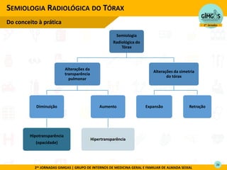 2as JORNADAS GIMGAS | GRUPO DE INTERNOS DE MEDICINA GERAL E FAMILIAR DE ALMADA SEIXAL
SEMIOLOGIA RADIOLÓGICA DO TÓRAX
Do conceito à prática
26
Semiologia
Radiológica do
Tórax
Alterações da
transparência
pulmonar
Diminuição
Hipotransparência
(opacidade)
Aumento
Hipertransparência
Alterações da simetria
do tórax
Expansão Retração
 