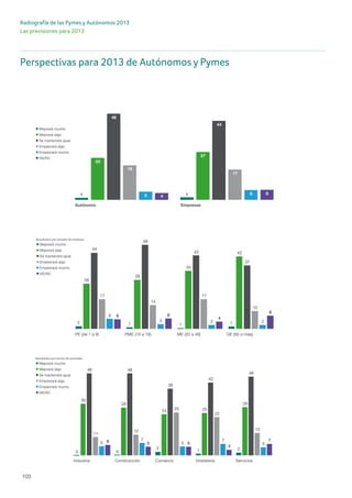 103
Radiografía de las Pymes y Autónomos 2013
Las previsiones para 2013
Perspectivas para 2013 de autónomos y pymes PAGINA55
Empeorará mucho
Empeorará algo
Se mantendrá igual
Mejorará algo
Mejorará mucho
NS/NC
Empeorará mucho
Empeorará algo
Se mantendrá igual
Mejorará algo
Mejorará mucho
NS/NC
Empeorará mucho
Empeorará algo
Se mantendrá igual
Mejorará algo
Mejorará mucho
NS/NC
Empeorará mucho
Empeorará algo
Se mantendrá igual
Mejorará algo
Mejorará mucho
NS/NC
Noroeste
Centro
Resultados por región
Resultados por tamaño de empresa
Resultados por sector de actividad
1 1
23
27
48
44
19
17
5 6
4
6
Autónomo Empresas
2 1 1 1
26
28
34
42
44
48
42
37
17
14
17
10
6
3 2 2
6 6
4
8
PE (de 1 a 9) PME (10 a 19) ME (20 a 49) GE (50 o más)
0 0
2 1 2
30
28
24 25
28
48 48
39
42
46
11
12
25
22
13
5
7
5
7
5
6 5 5
3
7
Industria Construcción Comercio Hostelería Servicios
18
7
5
1
42
21
3 4
Perspectivas para 2013 de autónomos y pymes PAGINA55
Empeorará mucho
Empeorará algo
Se mantendrá igual
Mejorará algo
Mejorará mucho
NS/NC
Empeorará mucho
Empeorará algo
Se mantendrá igual
Mejorará algo
Mejorará mucho
NS/NC
Empeorará mucho
Empeorará algo
Se mantendrá igual
Mejorará algo
Mejorará mucho
NS/NC
Empeorará mucho
Empeorará algo
Se mantendrá igual
Mejorará algo
Mejorará mucho
NS/NC
Noroeste
Centro
Resultados por región
Resultados por tamaño de empresa
Resultados por sector de actividad
1 1
23
27
48
44
19
17
5 6
4
6
Autónomo Empresas
2 1 1 1
26
28
34
42
44
48
42
37
17
14
17
10
6
3 2 2
6 6
4
8
PE (de 1 a 9) PME (10 a 19) ME (20 a 49) GE (50 o más)
0 0
2 1 2
30
28
24 25
28
48 48
39
42
46
11
12
25
22
13
5
7
5
7
5
6 5 5
3
7
Industria Construcción Comercio Hostelería Servicios
18
7
5
1
42
21
3 4
Perspectivas para 2013 de autónomos y pymes PAGINA55
Empeorará mucho
Empeorará algo
Se mantendrá igual
Mejorará algo
Mejorará mucho
NS/NC
Empeorará mucho
Empeorará algo
Se mantendrá igual
Mejorará algo
Mejorará mucho
NS/NC
Empeorará mucho
Empeorará algo
Se mantendrá igual
Mejorará algo
Mejorará mucho
NS/NC
Empeorará mucho
Empeorará algo
Se mantendrá igual
Mejorará algo
Mejorará mucho
NS/NC
Noroeste
Centro
Resultados por región
Resultados por tamaño de empresa
Resultados por sector de actividad
1 1
23
27
48
44
19
17
5 6
4
6
Autónomo Empresas
2 1 1 1
26
28
34
42
44
48
42
37
17
14
17
10
6
3 2 2
6 6
4
8
PE (de 1 a 9) PME (10 a 19) ME (20 a 49) GE (50 o más)
0 0
2 1 2
30
28
24 25
28
48 48
39
42
46
11
12
25
22
13
5
7
5
7
5
6 5 5
3
7
Industria Construcción Comercio Hostelería Servicios
4
4
18
7
5
1
42
21
3 4
Perspectivas para 2013 de Autónomos y Pymes
 