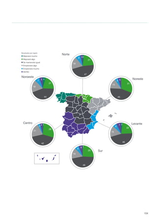 104
Levante
Empeorará mucho
Empeorará algo
Se mantendrá igual
Mejorará algo
Mejorará mucho
NS/NC
Noreste
Norte
Noroeste
Centro
Sur
Resultados por región
4
21
44
18
7
5
2
21
47
18
8 4
1
28
42
21
3 4 2
22
46
16
6
7
1
25
46
16
6
6
31
45
15
5 5
 