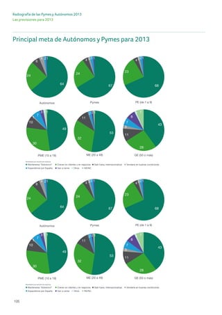 105
Radiografía de las Pymes y Autónomos 2013
Las previsiones para 2013
Principal meta de Autónomos y Pymes para 2013
Principal meta de autónomos y pymes para 2013 - pagina 56
PE (de 1 a 9)
GE (50 o más)PME (10 a 19)
Autónomos
ME (20 a 49)
Pymes
Resultados por tamaño de empresa
Mantenerse “Sobrevivir” Crecen en clientes y en negocios Salir fuera, internacionalizar Vendería en buenas condiciones
Espandimos por España Van a cerrar Otros NS/NC
64
24
6
4 21
67
24
4 23 1
68
23
4 221
49
30
10
1
7
3 2 1
53
32
11
1
2 2 1
43
28
11
3
7
8
2 7
Construcción
ServiciosComercio
Pymes
Hostelería
Industria
79
12
3
2131
5924
10
2 4 1
68
22
6
222
73
18
3 322
73
21
21 3
61
29
413111
Mantenerse “Sobrevivir”
Espandimos por España
Noreste
Noroest
Resultados por regiones
24
4
2 31
22
6 1 4 1
Principal meta de autónomos y pymes para 2013 - pagina 56
PE (de 1 a 9)
GE (50 o más)PME (10 a 19)
Autónomos
ME (20 a 49)
Pymes
Resultados por tamaño de empresa
Mantenerse “Sobrevivir” Crecen en clientes y en negocios Salir fuera, internacionalizar Vendería en buenas condiciones
Espandimos por España Van a cerrar Otros NS/NC
64
24
6
4 21
67
24
4 23 1
68
23
4 221
49
30
10
1
7
3 2 1
53
32
11
1
2 2 1
43
28
11
3
7
8
2 7
Mantenerse “Sobrevivir”
Espandimos por España
Noreste
Noroest
Resultados por regiones
24
4
2 31
22
6 1 4 1
 