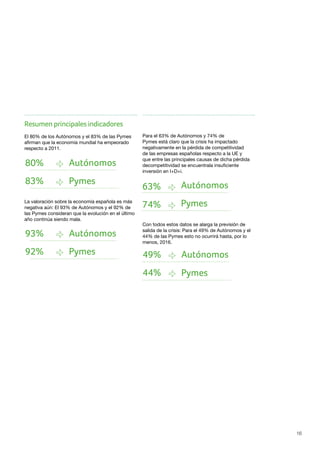 16
80% Autónomos
83% Pymes
Resumen principales indicadores
El 80% de los Autónomos y el 83% de las Pymes
afirman que la economía mundial ha empeorado
respecto a 2011.
La valoración sobre la economía española es más
negativa aún: El 93% de Autónomos y el 92% de
las Pymes consideran que la evolución en el último
año continúa siendo mala.
Para el 63% de Autónomos y 74% de
Pymes está claro que la crisis ha impactado
negativamente en la pérdida de competitividad
de las empresas españolas respecto a la UE y
que entre las principales causas de dicha pérdida
decompetitividad se encuentrala insuficiente
inversión en I+D+i.
Con todos estos datos se alarga la previsión de
salida de la crisis: Para el 49% de Autónomos y el
44% de las Pymes esto no ocurrirá hasta, por lo
menos, 2016.
49%
63%
93%
Autónomos
Autónomos
Autónomos
44%
74%
92%
Pymes
Pymes
Pymes
 