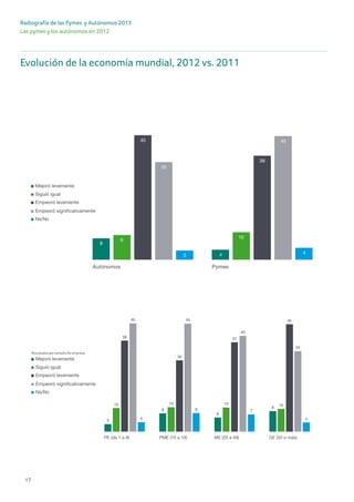 17
Radiografía de las Pymes y Autónomos 2013
Las pymes y los autónomos en 2012
3
35
45
9
8
Autónomos
4
45
38
10
4
Pymes
Ns/Nc
Empeoró signiﬁcativamente
Empeoró levemente
Siguió igual
Mejoró levemente
38
44
5
3
8
6
9
10 10 10 10
38
30
37
4545 45
40
34
4
8 7
4
PE (de 1 a 9) PME (10 a 19) ME (20 a 49) GE (50 o más)
Ns/Nc
Empeoró signiﬁcativamente
Empeoró levemente
Siguió igual
Mejoró levemente
39
38
36
40
38
39
51
45
44 44
Mejoró levemente
Mejoró signiﬁcativamente
Evolución de la economía mundial, 2012 vs. 2011 - pagina 6 -word
Ns/N
Emp
Emp
Sigu
Mejo
Evo
Ns/N
Emp
Emp
Sigui
Mejo
Sigui
Mejo
Resultados por tamaño de empresa
Resultados por sector de actividad
Resultado
Resultado
Evolución de la economía mundial, 2012 vs. 2011
3
35
45
9
8
Autónomos
4
45
38
10
4
Pymes
Ns/Nc
Empeoró signiﬁcativamente
Empeoró levemente
Siguió igual
Mejoró levemente
38
44
5
3
8
6
9
10 10 10 10
38
30
37
4545 45
40
34
4
8 7
4
PE (de 1 a 9) PME (10 a 19) ME (20 a 49) GE (50 o más)
Ns/Nc
Empeoró signiﬁcativamente
Empeoró levemente
Siguió igual
Mejoró levemente
39
38
40
38
39
51
45
44 44
Evolución de la economía mundial, 2012 vs. 2011 - pagina 6 -word
Ns/N
Emp
Emp
Sigu
Mejo
Evo
Ns/N
Emp
Emp
Sigui
Mejo
Resultados por tamaño de empresa
Resultados por sector de actividad
Resultado
 