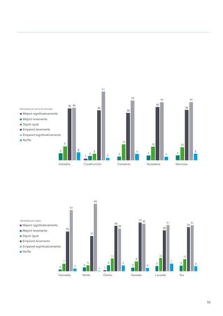 18
PAGINA 6
38
44
5
3
8
6
9
10 10 10 10
38
30
37
40
34
4
8 7
4
PE (de 1 a 9) PME (10 a 19) ME (20 a 49) GE (50 o más)
Ns/Nc
Empeoró signiﬁcativamente
Empeoró levemente
Siguió igual
Mejoró levemente
1
5
3 3 4 4
11
5
12
10 10
39
38
36
40
38
39
51
45
44 44
6
2
5
3
5
Industria Construcción Comercio Hostelería Servicios
Ns/Nc
Empeoró signiﬁcativamente
Empeoró levemente
Siguió igual
Mejoró levemente
Mejoró signiﬁcativamente
12
4
5
3
5 5
7
5
11
9
12 11
35
31
40
43
36
39
54
59
38
42
41 41
3
1
5
3
7
5
Noroeste Norte Centro Noreste Levante Sur
Ns/Nc
Empeoró signiﬁcativamente
Empeoró levemente
Siguió igual
Mejoró levemente
Mejoró signiﬁcativamente
Ns/N
Emp
Emp
Sigu
Mejo
Ns/N
Emp
Emp
Sigu
Mejo
Ns/N
Emp
Emp
Sigu
Mejo
Resultados por tamaño de empresa
Resultados por sector de actividad
Resultados por región
Resultado
Resultado
Resultado
PAGINA 6
38
44
5
3
8
6
9
10 10 10 10
38
30
37
4545 45
40
34
4
8 7
4
PE (de 1 a 9) PME (10 a 19) ME (20 a 49) GE (50 o más)
Ns/Nc
Empeoró signiﬁcativamente
Empeoró levemente
Siguió igual
Mejoró levemente
1
5
3 3 4 4
11
5
12
10 10
39
38
36
40
38
39
51
45
44 44
6
2
5
3
5
Industria Construcción Comercio Hostelería Servicios
Ns/Nc
Empeoró signiﬁcativamente
Empeoró levemente
Siguió igual
Mejoró levemente
Mejoró signiﬁcativamente
12
4
5
3
5 5
7
5
11
9
12 11
35
31
40
43
36
39
54
59
38
42
41 41
3
1
5
3
7
5
Noroeste Norte Centro Noreste Levante Sur
Ns/Nc
Empeoró signiﬁcativamente
Empeoró levemente
Siguió igual
Mejoró levemente
Mejoró signiﬁcativamente
Ns/N
Emp
Emp
Sigu
Mejo
Ns/N
Emp
Emp
Sigu
Mejo
Ns/N
Emp
Emp
Sigu
Mejo
Resultados por tamaño de empresa
Resultados por sector de actividad
Resultados por región
Resultado
Resultado
Resultado
 