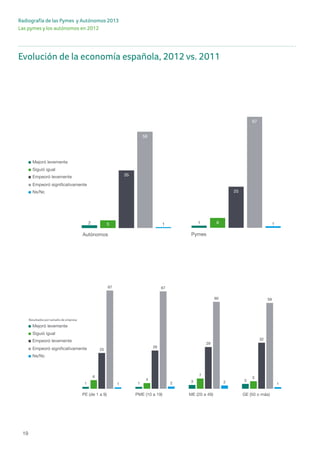 Radiografía de las Pymes y Autónomos 2013
Las pymes y los autónomos en 2012
19
Evolución de la economía española, 2012 vs. 2011
5
2 5
35
58
1
Autónomos
1 6
25
67
1
Pymes
Ns/Nc
Empeoró signiﬁcativamente
Empeoró levemente
Siguió igual
Mejoró levemente
Evolución de la economía española, 2012 vs. 2011, pagina 6b -word
Ns/Nc
Empeoró signiﬁcativamente
Empeoró levemente
Siguió igual
Mejoró levemente
1 1 3 3
6
4
7
5
25
26
29
32
67 67
60 59
1 2 2 1
PE (de 1 a 9) PME (10 a 19) ME (20 a 49) GE (50 o más)
Empeoró levemente
Siguió igual
Mejoró levemente
63
75
66 66 66
Resultados por sector de actividad
Resultados por tamaño de empresa
5
2 5
35
58
1
Autónomos
1 6
25
67
1
Pymes
Ns/Nc
Empeoró signiﬁcativamente
Empeoró levemente
Siguió igual
Mejoró levemente
Evolución de la economía española, 2012 vs. 2011, pagina 6b -word
Ns/Nc
Empeoró signiﬁcativamente
Empeoró levemente
Siguió igual
Mejoró levemente
1 1 3 3
6
4
7
5
25
26
29
32
67 67
60 59
1 2 2 1
PE (de 1 a 9) PME (10 a 19) ME (20 a 49) GE (50 o más)
63
75
66 66 66
Resultados por tamaño de empresa
 