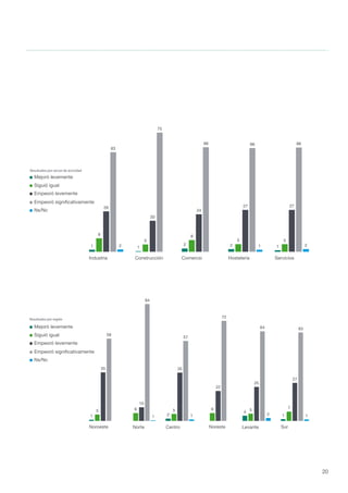 20
5
5
5
PAGINA 6B
Ns/Nc
Empeoró signiﬁcativamente
Empeoró levemente
Siguió igual
Mejoró levemente
1 1 3 3
6
4
7
5
25
26
29
32
1 2 2 1
PE (de 1 a 9) PME (10 a 19) ME (20 a 49) GE (50 o más)
Ns/Nc
Empeoró signiﬁcativamente
Empeoró levemente
Siguió igual
Mejoró levemente
1 1
2 2 1
9
5
8
5 5
26
20
24
27 27
63
75
66 66 66
2 1 2
Industria Construcción Comercio Hostelería Servicios
Ns/Nc
Empeoró signiﬁcativamente
Empeoró levemente
Siguió igual
Mejoró levemente
1 2
4
1
5 6 5 6 5
7
35
10
35
22
25
27
59
84
57
72
64 63
1 1 2 1
Noroeste Norte Centro Noreste Levante Sur
Resultados por región
Resultados por sector de actividad
Resultados por tamaño de empresa
5
5
5
PAGINA 6B
Ns/Nc
Empeoró signiﬁcativamente
Empeoró levemente
Siguió igual
Mejoró levemente
1 1 3 3
6
4
7
5
25
26
29
32
67 67
60 59
1 2 2 1
PE (de 1 a 9) PME (10 a 19) ME (20 a 49) GE (50 o más)
Ns/Nc
Empeoró signiﬁcativamente
Empeoró levemente
Siguió igual
Mejoró levemente
1 1
2 2 1
9
5
8
5 5
26
20
24
27 27
63
75
66 66 66
2 1 2
Industria Construcción Comercio Hostelería Servicios
Ns/Nc
Empeoró signiﬁcativamente
Empeoró levemente
Siguió igual
Mejoró levemente
1 2
4
1
5 6 5 6 5
7
35
10
35
22
25
27
59
84
57
72
64 63
1 1 2 1
Noroeste Norte Centro Noreste Levante Sur
Resultados por región
Resultados por sector de actividad
Resultados por tamaño de empresa
 