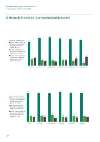 Radiografía de las Pymes y Autónomos 2013
Las pymes y los autónomos en 2012
21
El efecto de la crisis en la competitividad de España
El efecto de la crisis en la competitividad de España Cau
Ins
info
en
Fal
o e
de
Inc
(Me
Ba
os
Ins
63
74 75
72
70
68
17
14 14 14
12
8
20
12 11
14
19
24
Autónomos Pymes PE (De 1 a 9)* PME (De 10 a 19) ME (De 20 a 49) GE (50 o más)
Con la crisis, España ha
ganado competitividad
respecto al resto de
paises de la UE
La competitividad de
España no ha ganado ni
perdido con la crisis
Con la crisis, España ha
perdido competitividad
respecto al resto de
paises de la UE
Ins
info
en
Fal
o e
de
Inc
(Me
Ba
os
Ins
74 73 73
76
73 74
14 14
18
13
15 14
12 13
10 11 11 12
Pymes Industria Construcción Comercio Hostelería Servicios
Con la crisis, España ha
ganado competitividad
respecto al resto de
paises de la UE
La competitividad de
España no ha ganado ni
perdido con la crisis
Con la crisis, España ha
perdido competitividad
respecto al resto de
paises de la UE
Ins
info
en
Fal
o e
de
Inc
(Me
Ba
os
Ins
77
73 72
74 73
68
15
13 12
14
17 17
8
13
16
12
10
15
Con la crisis, España ha
ganado competitividad
respecto al resto de
paises de la UE
La competitividad de
España no ha ganado ni
perdido con la crisis
Con la crisis, España ha
perdido competitividad
respecto al resto de
paises de la UE
Resultados por tamaño de empresa
Resultados por sector de actividad
Resultados por región
Resulta
Resulta
Resulta
El efecto de la crisis en la competitividad de España Cau
Ins
info
en
Fal
o e
de
Inc
(Me
Baj
os
Ins
63
74 75
72
70
68
17
14 14 14
12
8
20
12 11
14
19
24
Autónomos Pymes PE (De 1 a 9)* PME (De 10 a 19) ME (De 20 a 49) GE (50 o más)
Con la crisis, España ha
ganado competitividad
respecto al resto de
paises de la UE
La competitividad de
España no ha ganado ni
perdido con la crisis
Con la crisis, España ha
perdido competitividad
respecto al resto de
paises de la UE
Ins
info
en
Fal
o e
de
Inc
(Me
Baj
os
Ins
74 73 73
76
73 74
14 14
18
13
15 14
12 13
10 11 11 12
Pymes Industria Construcción Comercio Hostelería Servicios
Con la crisis, España ha
ganado competitividad
respecto al resto de
paises de la UE
La competitividad de
España no ha ganado ni
perdido con la crisis
Con la crisis, España ha
perdido competitividad
respecto al resto de
paises de la UE
Inc
Baj
os
Ins
77
73 72
74 73
68
Con la crisis, España ha
perdido competitividad
respecto al resto de
Resultados por tamaño de empresa
Resultados por sector de actividad
Resultados por región
Resulta
Resulta
Resulta
 