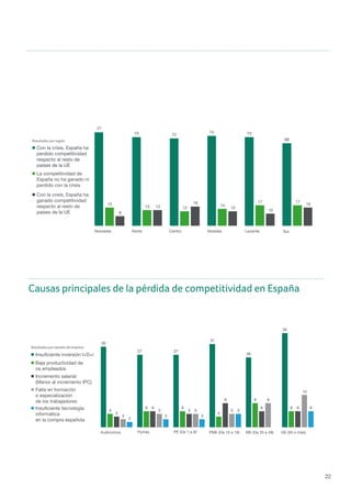 22
Ins
info
en
Fa
o e
de
Inc
(M
Ba
os
Ins
14 14
18
13
15 14
12 13
10 11 11 12
Pymes Industria Construcción Comercio Hostelería Servicios
Con la crisis, España ha
ganado competitividad
respecto al resto de
paises de la UE
La competitividad de
España no ha ganado ni
perdido con la crisis
Con la crisis, España ha
perdido competitividad
respecto al resto de
paises de la UE
Ins
info
en
Fa
o e
de
Inc
(M
Ba
os
Ins
77
73 72
74 73
68
15
13 12
14
17 17
8
13
16
12
10
15
Noroeste Norte Centro Noreste Levante Sur
Con la crisis, España ha
ganado competitividad
respecto al resto de
paises de la UE
La competitividad de
España no ha ganado ni
perdido con la crisis
Con la crisis, España ha
perdido competitividad
respecto al resto de
paises de la UE
Resultados por sector de actividad
Resultados por región
Resulta
Causas principales de la pérdida de competitividad en España
Causas principales de la pérdida de competitividad en España
Insuficiente tecnología
informática
en la compra española
Falta en formación
o especialización
de los trabajadores
Incremento salarial
(Menor al incremento IPC)
Baja productividad de
os empleados
Insuficiente inversión I+D+i
30
27 27
31
26
35
5
6 6
4
9
6
4
6
5
9
6 6
3
5 5 5
9
12
2
3 3
5
6
Autónomos Pymes PE (De 1 a 9)* PME (De 10 a 19) ME (De 20 a 49) GE (50 o más)
27
37
31
Baja productividad de
os empleados
Insuficiente inversión I+D+i
Resultados por sector de actividad
Resultados por tamaño de empresa
 