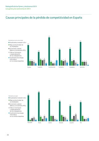 Radiografía de las Pymes y Autónomos 2013
Las pymes y los autónomos en 2012
23
Causas principales de la pérdida de competitividad en España
PAGINA 7
Insuficiente tecnología
informática
en la compra española
Falta en formación
o especialización
de los trabajadores
Incremento salarial
(Menor al incremento IPC)
Baja productividad de
os empleados
Insuficiente inversión I+D+i
30
27 27
31
26
35
5
6 6
4
9
6
4
6
5
9
6 6
3
5 5 5
9
12
2
3 3
5
6
Autónomos Pymes PE (De 1 a 9)* PME (De 10 a 19) ME (De 20 a 49) GE (50 o más)
27
18
37
21
22
31
6
8
5
7
6
5
6
7
3
6
7
55
8
3
7
4
5
3 3
7
4
2
1
Pymes Industria Construcción Comercio Hostelería Servicios
Insuficiente tecnología
informática
en la compra española
Falta en formación
o especialización
de los trabajadores
Incremento salarial
(Menor al incremento IPC)
Baja productividad de
os empleados
Insuficiente inversión I+D+i
34
38
28
26
20
25
2
6
7
8
3
7
4
3
7
6
7
3
5
7
3
5
9
3
2
4
2 2 2
4
Noroeste Norte Centro Noreste Levante Sur
Insuficiente tecnología
informática
en la compra española
Falta en formación
o especialización
de los trabajadores
Incremento salarial
(Menor al incremento IPC)
Baja productividad de
os empleados
Insuficiente inversión I+D+i
Resultados por región
Resultados por sector de actividad
Resultados por tamaño de empresa
PAGINA 7
Causas principales de la pérdida de competitividad en España
Insuficiente tecnología
informática
en la compra española
Falta en formación
o especialización
de los trabajadores
Incremento salarial
(Menor al incremento IPC)
Baja productividad de
os empleados
Insuficiente inversión I+D+i
30
27 27
31
26
35
5
6 6
4
9
6
4
6
5
9
6 6
3
5 5 5
9
12
2
3 3
5
6
Autónomos Pymes PE (De 1 a 9)* PME (De 10 a 19) ME (De 20 a 49) GE (50 o más)
27
18
37
21
22
31
6
8
5
7
6
5
6
7
3
6
7
55
8
3
7
4
5
3 3
7
4
2
1
Pymes Industria Construcción Comercio Hostelería Servicios
Insuficiente tecnología
informática
en la compra española
Falta en formación
o especialización
de los trabajadores
Incremento salarial
(Menor al incremento IPC)
Baja productividad de
os empleados
Insuficiente inversión I+D+i
34
38
28
26
20
25
2
6
7
8
3
7
4
3
7
6
7
3
5
7
3
5
9
3
2
4
2 2 2
4
Noroeste Norte Centro Noreste Levante Sur
Insuficiente tecnología
informática
en la compra española
Falta en formación
o especialización
de los trabajadores
Incremento salarial
(Menor al incremento IPC)
Baja productividad de
os empleados
Insuficiente inversión I+D+i
Resultados por región
Resultados por sector de actividad
Resultados por tamaño de empresa
 