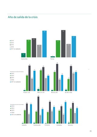 24
Año de salida de la crisis
2017 en adelante
2016
2015
2014
2013
5
1
22
21
24
34
16
17
33
27
Autónomos Pymes
Año de salida de la crisis
2017 en adelante
2016
2015
2014
2013
1
3
1 2
21
28
26
16
34
32
36
33
17 17
15
24
27
21
22
25
PE (de 1 a 9) PME (10 a 19) ME (20 a 49) GE (50 o más)
2017 en adelante
2016
2015
2014
2013
1 1 1
3
2
21
19 18
21
24
32
43
35
28
33
15
13
20
14
17
31
23
27
34
25
Industria Construcción Comercio Hostelería Servicios
11
34
2017>
2016
2015
2014
2013
Noroeste
17
22
2017>
2016
2015
2014
2013
Centro
Resultados por región
Resultados por tamaño de empresa
Resultados por sector de actividad
2017 en adelante
2016
2015
2014
2013
5
1
22
21
24
34
16
17
33
27
Autónomos Pymes
Año de salida de la crisis
2017 en adelante
2016
2015
2014
2013
1
3
1 2
21
28
26
16
34
32
36
33
17 17
15
24
27
21
22
25
PE (de 1 a 9) PME (10 a 19) ME (20 a 49) GE (50 o más)
2017 en adelante
2016
2015
2014
2013
1 1 1
3
2
21
19 18
21
24
32
43
35
28
33
15
13
20
14
17
31
23
27
34
25
Industria Construcción Comercio Hostelería Servicios
34
2017>
2016
2015
2014
2013
Noroeste
17
2017>
2016
2015
2014
2013
Centro
Resultados por reg
Resultados por tamaño de empresa
Resultados por sector de actividad
2017 en adelante
2016
2015
2014
2013
5
1
22
21
24
34
16
17
33
27
Autónomos Pymes
Año de salida de la crisis
2017 en adelante
2016
2015
2014
2013
1
3
1 2
21
28
26
16
34
32
36
33
17 17
15
24
27
21
22
25
PE (de 1 a 9) PME (10 a 19) ME (20 a 49) GE (50 o más)
2017 en adelante
2016
2015
2014
2013
1 1 1
3
2
21
19 18
21
24
32
43
35
28
33
15
13
20
14
17
31
23
27
34
25
Industria Construcción Comercio Hostelería Servicios
2017>
2016
2015
2014
2013
Noroeste
2017>
2016
2015
2014
2013
Centro
Resultados por
Resultados por tamaño de empresa
Resultados por sector de actividad
 