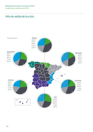 Radiografía de las Pymes y Autónomos 2013
Las pymes y los autónomos en 2012
25
Año de salida de la crisis
6
17
33
17
27
2017>
2016
2015
2014
2013
Levante
1
17
33
17
33
2017>
2016
2015
2014
2013
Noreste
1
17
3619
26
2017>
2016
2015
2014
2013
Norte
3
25
28
11
34
2017>
2016
2015
2014
2013
Noroeste
23
37
17
22
1
2017>
2016
2015
2014
2013
Centro
2
27
27
17
28
2017>
2016
2015
2014
2013
Sur
Resultados por región
 