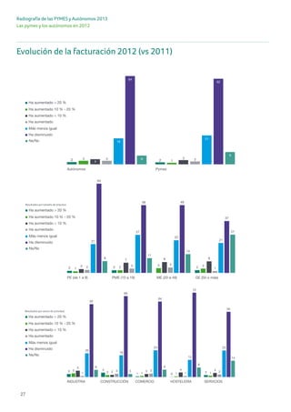 Las pymes y los autónomos en 2012
27
Radiografía de las PYMES y Autónomos 2013
Evolución de la facturación 2012 (vs 2011)
Ha disminuido
Más menos igual
Ha aumentado
Ha aumentado < 10 %
Ha aumentado 10 % - 20 %
Ha aumentado > 20 %
Ns/Nc
2 23
14
33 2
19
21
64
62
6
9
Autónomos Pymes
PAGINA 10
Ha disminuido
Más menos igual
Ha aumentado
Ha aumentado < 10 %
Ha aumentado 10 % - 20 %
Ha aumentado > 20 %
Ns/Nc
11
2 1
3 2
21
64
8
PE (de 1 a 9)
0
2 2
7
3
27
48
PME (10 a 19)
3
8
4
23
48
13
ME (20 a 49)
2 3
8
1
21
37
27
GE (50 o más)
Ha disminuido
Más menos igual
Ha aumentado
Ha aumentado < 10 %
Ha aumentado 10 % - 20 %
Ha aumentado > 20 %
Ns/Nc
3 4
1 0
2
3
2 1 1 1
5
2 3 4 4
1
3 3
1 2
20
19
23
15
23
62
69
64
72
55
6
3
6
8
14
Ha d
Más
Ha a
Ha a
Ha a
Ha a
Ns/N
Ha d
Más
Ha a
Ha a
Ha a
Ha a
Ns/N
Ha d
Más
Ha a
Ha a
Ha a
Ha a
Ns/N
Evolución de la facturación 2012 (vs. 2011) Evolución de
Resultados por tamaño de empresa
Resultados por sector de actividad Resultad
Resultad
Ha disminuido
Más menos igual
Ha aumentado
Ha aumentado < 10 %
Ha aumentado 10 % - 20 %
Ha aumentado > 20 %
Ns/Nc
2 23
14
33 2
19
21
64
62
6
9
Autónomos Pymes
PAGINA 10
Ha disminuido
Más menos igual
Ha aumentado
Ha aumentado < 10 %
Ha aumentado 10 % - 20 %
Ha aumentado > 20 %
Ns/Nc
11
2 1
3 2
21
64
8
PE (de 1 a 9)
0
2 2
7
3
27
48
PME (10 a 19)
3
8
4
23
48
13
ME (20 a 49)
2 3
8
1
21
37
27
GE (50 o más)
Ha disminuido
Más menos igual
Ha aumentado
Ha aumentado < 10 %
Ha aumentado 10 % - 20 %
Ha aumentado > 20 %
Ns/Nc
3 4
1 0
2
3
2 1 1 1
5
2 3 4 4
1
3 3
1 2
20
19
23
15
23
62
69
64
72
55
6
3
6
8
14
INDUSTRIA CONSTRUCCIÓN COMERCIO HOSTELERÍA SERVICIOS
Ha d
Más
Ha a
Ha a
Ha a
Ha a
Ns/
Ha d
Más
Ha a
Ha a
Ha a
Ha a
Ns/
Ha d
Más
Ha a
Ha a
Ha a
Ha a
Ns/
Evolución de la facturación 2012 (vs. 2011) Evolución de
Resultados por tamaño de empresa
Resultados por sector de actividad Resultad
Resultad
Ha disminuido
Más menos igual
Ha aumentado
Ha aumentado < 10 %
Ha aumentado 10 % - 20 %
Ha aumentado > 20 %
Ns/Nc
2 23
14
33 2
19
21
64
62
6
9
Autónomos Pymes
PAGINA 10
Ha disminuido
Más menos igual
Ha aumentado
Ha aumentado < 10 %
Ha aumentado 10 % - 20 %
Ha aumentado > 20 %
Ns/Nc
11
2 1
3 2
21
64
8
PE (de 1 a 9)
0
2 2
7
3
27
48
PME (10 a 19)
3
8
4
23
48
13
ME (20 a 49)
2 3
8
1
21
37
27
GE (50 o más)
Ha disminuido
Más menos igual
Ha aumentado
Ha aumentado < 10 %
Ha aumentado 10 % - 20 %
Ha aumentado > 20 %
Ns/Nc
3 4
1 0
2
3
2 1 1 1
5
2 3 4 4
1
3 3
1 2
20
19
23
15
23
62
69
64
72
55
6
3
6
8
14
INDUSTRIA CONSTRUCCIÓN COMERCIO HOSTELERÍA SERVICIOS
Ha d
Más
Ha a
Ha a
Ha a
Ha a
Ns/N
Ha d
Más
Ha a
Ha a
Ha a
Ha a
Ns/N
Ha d
Más
Ha a
Ha a
Ha a
Ha a
Ns/N
Evolución de la facturación 2012 (vs. 2011) Evolución de
Resultados por tamaño de empresa
Resultados por sector de actividad Resultad
Resultad
 