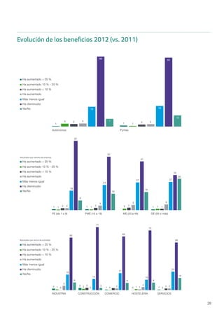 28
Evolución de los beneficios 2012 (vs. 2011)PAGINA 11
Ha disminuido
Más menos igual
Ha aumentado
Ha aumentado < 10 %
Ha aumentado 10 % - 20 %
Ha aumentado > 20 %
Ns/Nc
1 1
3
1
2 23 2
19 19
66
65
7
10
Autónomos Pymes
Ha disminuido
Más menos igual
Ha aumentado
Ha aumentado < 10 %
Ha aumentado 10 % - 20 %
Ha aumentado > 20 %
Ns/Nc
1 1 0 11 1 2 12 2 2
12
4 5 6
19
24
27 27
67
52
47
34
9
16
18
30
PE (de 1 a 9) PME (10 a 19) ME (20 a 49) GE (50 o más)
Ha disminuido
Más menos igual
Ha aumentado
Ha aumentado < 10 %
Ha aumentado 10 % - 20 %
Ha aumentado > 20 %
Ns/Nc
2 3
1 0 11 2 0 1 00
3 3
1 2
5
0
2
4
2
19
14
21
13
23
64
77
65
73
58
9
3
9 9
15
Ha
Más
Ha
Ha
Ha
Ha
Ns/
Ha
Más
Ha
Ha
Ha
Ha
Ns/
Evolución de los beneficios 2012 (vs. 2011)
Ha
Más
Ha
Ha
Ha
Ha
Ns/
Evoluc
Resultados por sector de actividad
Resultados por tamaño de empresa
Resultad
Resultad
PAGINA 11
Ha disminuido
Más menos igual
Ha aumentado
Ha aumentado < 10 %
Ha aumentado 10 % - 20 %
Ha aumentado > 20 %
Ns/Nc
1 1
3
1
2 23 2
19 19
66
65
7
10
Autónomos Pymes
Ha disminuido
Más menos igual
Ha aumentado
Ha aumentado < 10 %
Ha aumentado 10 % - 20 %
Ha aumentado > 20 %
Ns/Nc
1 1 0 11 1 2 12 2 2
12
4 5 6
19
24
27 27
67
52
47
34
9
16
18
30
PE (de 1 a 9) PME (10 a 19) ME (20 a 49) GE (50 o más)
Ha disminuido
Más menos igual
Ha aumentado
Ha aumentado < 10 %
Ha aumentado 10 % - 20 %
Ha aumentado > 20 %
Ns/Nc
2 3
1 0 11 2 0 1 00
3 3
1 2
5
0
2
4
2
19
14
21
13
23
64
77
65
73
58
9
3
9 9
15
INDUSTRIA CONSTRUCCIÓN COMERCIO HOSTELERÍA SERVICIOS
Ha
Más
Ha
Ha
Ha
Ha
Ns/
Ha
Más
Ha
Ha
Ha
Ha
Ns/
Evolución de los beneficios 2012 (vs. 2011)
Ha
Más
Ha
Ha
Ha
Ha
Ns/
Evoluc
Resultados por sector de actividad
Resultados por tamaño de empresa
Resultad
Resultad
PAGINA 11
Ha disminuido
Más menos igual
Ha aumentado
Ha aumentado < 10 %
Ha aumentado 10 % - 20 %
Ha aumentado > 20 %
Ns/Nc
1 1
3
1
2 23 2
19 19
66
65
7
10
Autónomos Pymes
Ha disminuido
Más menos igual
Ha aumentado
Ha aumentado < 10 %
Ha aumentado 10 % - 20 %
Ha aumentado > 20 %
Ns/Nc
1 1 0 11 1 2 12 2 2
12
4 5 6
19
24
27 27
67
52
47
34
9
16
18
30
PE (de 1 a 9) PME (10 a 19) ME (20 a 49) GE (50 o más)
Ha disminuido
Más menos igual
Ha aumentado
Ha aumentado < 10 %
Ha aumentado 10 % - 20 %
Ha aumentado > 20 %
Ns/Nc
2 3
1 0 11 2 0 1 00
3 3
1 2
5
0
2
4
2
19
14
21
13
23
64
77
65
73
58
9
3
9 9
15
INDUSTRIA CONSTRUCCIÓN COMERCIO HOSTELERÍA SERVICIOS
Ha
Más
Ha
Ha
Ha
Ha
Ns/
Ha
Más
Ha
Ha
Ha
Ha
Ns/
Evolución de los beneficios 2012 (vs. 2011)
Ha
Más
Ha
Ha
Ha
Ha
Ns/
Evoluc
Resultados por sector de actividad
Resultados por tamaño de empresa
Resultad
Resultad
 