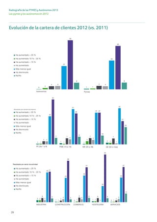 Las pymes y los autónomos en 2012
29
Radiografía de las PYMES y Autónomos 2013
Evolución de la cartera de clientes 2012 (vs. 2011)PAGINA 12
Ha disminuido
Más menos igual
Ha aumentado
Ha aumentado < 10 %
Ha aumentado 10 % - 20 %
Ha aumentado > 20 %
Ns/Nc
0 12 1
4 44 4
27
33
56
50
8 8
Autónomos Pymes
Ha disminuido
Más menos igual
Ha aumentado
Ha aumentado < 10 %
Ha aumentado 10 % - 20 %
Ha aumentado > 20 %
Ns/Nc
1 1 1
2
1 1
4
2
4
7 7 7
4
6 5
1
32
41
37
42
52
36
37
27
7
9
10
20
PE (de 1 a 9) PME (10 a 19) ME (20 a 49) GE (50 o más)
Ha disminuido
Más menos igual
Ha aumentado
Ha aumentado < 10 %
Ha aumentado 10 % - 20 %
Ha aumentado > 20 %
Ns/Nc
3
1 0 1 0
3
1 1 1 1
6
2
6 6
23
4 4
0
4
40
33
36
22
33
41
56
47
64
47
5
4
6 5
12
Evolución de la cartera de clientes 2012 (vs. 2011)
Resultados por sector de actividad
Resultados por tamaño de empresa
PAGINA 12
Ha disminuido
Más menos igual
Ha aumentado
Ha aumentado < 10 %
Ha aumentado 10 % - 20 %
Ha aumentado > 20 %
Ns/Nc
0 12 1
4 44 4
27
33
56
50
8 8
Autónomos Pymes
Ha disminuido
Más menos igual
Ha aumentado
Ha aumentado < 10 %
Ha aumentado 10 % - 20 %
Ha aumentado > 20 %
Ns/Nc
1 1 1
2
1 1
4
2
4
7 7 7
4
6 5
1
32
41
37
42
52
36
37
27
7
9
10
20
PE (de 1 a 9) PME (10 a 19) ME (20 a 49) GE (50 o más)
Ha disminuido
Más menos igual
Ha aumentado
Ha aumentado < 10 %
Ha aumentado 10 % - 20 %
Ha aumentado > 20 %
Ns/Nc
3
1 0 1 0
3
1 1 1 1
6
2
6 6
23
4 4
0
4
40
33
36
22
33
41
56
47
64
47
5
4
6 5
12
INDUSTRIA CONSTRUCCIÓN COMERCIO HOSTELERÍA SERVICIOS
Evolución de la cartera de clientes 2012 (vs. 2011)
Resultados por sector de actividad
Resultados por tamaño de empresa
PAGINA 12
Ha disminuido
Más menos igual
Ha aumentado
Ha aumentado < 10 %
Ha aumentado 10 % - 20 %
Ha aumentado > 20 %
Ns/Nc
0 12 1
4 44 4
27
33
56
50
8 8
Autónomos Pymes
Ha disminuido
Más menos igual
Ha aumentado
Ha aumentado < 10 %
Ha aumentado 10 % - 20 %
Ha aumentado > 20 %
Ns/Nc
1 1 1
2
1 1
4
2
4
7 7 7
4
6 5
1
32
41
37
42
52
36
37
27
7
9
10
20
PE (de 1 a 9) PME (10 a 19) ME (20 a 49) GE (50 o más)
Ha disminuido
Más menos igual
Ha aumentado
Ha aumentado < 10 %
Ha aumentado 10 % - 20 %
Ha aumentado > 20 %
Ns/Nc
3
1 0 1 0
3
1 1 1 1
6
2
6 6
23
4 4
0
4
40
33
36
22
33
41
56
47
64
47
5
4
6 5
12
INDUSTRIA CONSTRUCCIÓN COMERCIO HOSTELERÍA SERVICIOS
Evolución de la cartera de clientes 2012 (vs. 2011)
Resultados por sector de actividad
Resultados por tamaño de empresa
Resultados por sector de actividad
 