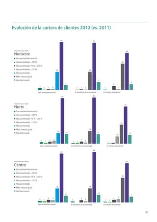 30
Evolución de la cartera de clientes 2012 (vs. 2011)
S
L
N
2 11
3 3 33
2
5
18 18
32
63
66
51
9 10
7
Ha disminuido
Más menos igual
Ha aumentado
Ha aumentado < 10 %
Ha aumentado 10 % - 20 %
Ha aumentado > 20 %
Las ventas/facturación
Centro
2
11 1 1
3 3
1
4
2
10
15
18
26
62 63
51
13 13 12
Las ventas/facturación El beneﬁcio de su empresa El número de clientes
Ha disminuido
Más menos igual
Ha aumentado
Ha aumentado < 10 %
Ha aumentado 10 % - 20 %
Ha aumentado > 20 %
Las ventas/facturación
Norte
3
11 11 1
6
2 1 1
24 24
35
64 63
49
7
11
8
Las ventas/facturación El beneﬁcio de su empresa El número de clientes
Ha disminuido
Más menos igual
Ha aumentado
Ha aumentado < 10 %
Ha aumentado 10 % - 20 %
Ha aumentado > 20 %
Las ventas/facturación
Noroeste
PAGINA 12bEvolución de la cartera de clientes 2012 (vs. 2011)
R
R
R
Resultados por región
Resultados por región
Resultados por región
H
M
H
H
H
H
L
Su
H
M
H
H
H
H
L
Le
H
M
H
H
H
H
L
N
2 1 11 1
3 3 33
2
5
18 18
32
63
66
51
9 10
7
Las ventas/facturación El beneﬁcio de su empresa El número de clientes
Ha disminuido
Más menos igual
Ha aumentado
Ha aumentado < 10 %
Ha aumentado 10 % - 20 %
Ha aumentado > 20 %
Las ventas/facturación
Centro
2
11 1 1
3 3
1
4
2
10
15
18
26
62 63
51
13 13 12
Las ventas/facturación El beneﬁcio de su empresa El número de clientes
Ha disminuido
Más menos igual
Ha aumentado
Ha aumentado < 10 %
Ha aumentado 10 % - 20 %
Ha aumentado > 20 %
Las ventas/facturación
Norte
3
11 11 1
6
2 1 1
24 24
35
64 63
49
7
11
8
Las ventas/facturación El beneﬁcio de su empresa El número de clientes
Ha disminuido
Más menos igual
Ha aumentado
Ha aumentado < 10 %
Ha aumentado 10 % - 20 %
Ha aumentado > 20 %
Las ventas/facturación
Noroeste
PAGINA 12bEvolución de la cartera de clientes 2012 (vs. 2011)
Resu
Resu
Resu
Resultados por región
Resultados por región
Resultados por región
S
L
N
2 1 11 1
3 3 33
2
5
18 18
32
63
66
51
9 10
7
Las ventas/facturación El beneﬁcio de su empresa El número de clientes
Ha disminuido
Más menos igual
Ha aumentado
Ha aumentado < 10 %
Ha aumentado 10 % - 20 %
Ha aumentado > 20 %
Las ventas/facturación
Centro
2
11 1 1
3 3
1
4
2
10
15
18
26
62 63
51
13 13 12
Las ventas/facturación El beneﬁcio de su empresa El número de clientes
Ha disminuido
Más menos igual
Ha aumentado
Ha aumentado < 10 %
Ha aumentado 10 % - 20 %
Ha aumentado > 20 %
Las ventas/facturación
Norte
3
11 11 1
6
2 1 1
24 24
35
64 63
49
7
11
8
Las ventas/facturación El beneﬁcio de su empresa El número de clientes
Ha disminuido
Más menos igual
Ha aumentado
Ha aumentado < 10 %
Ha aumentado 10 % - 20 %
Ha aumentado > 20 %
Las ventas/facturación
Noroeste
PAGINA 12bEvolución de la cartera de clientes 2012 (vs. 2011)
R
R
R
Resultados por región
Resultados por región
Resultados por región
 