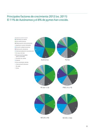 32
PAGINA 13Principales factores de crecimiento 2012 (vs. 2011)
Disminución de precios
Aumento calidad productos
Apertura a nuevos mercados
Diferenciación de los productos
Han subido precios
Orientación al cliente
Internacionalización de producción
Un poco de todo
No sabe
Crisis actual le favorece
Han aumentado clientes
Internet
Aumento de ventas
Situaciones favorables
para su actividad
Otros
31
37
2722
22
12
9
3
1
10
5 22 4 1
22
17
44
31
33
25
14
8
PE (de 1 a 9)
GE (50 o más)
50
30
22
23
20
13
5
3
3
4
15
24
20
34
32
20
31
8
3 3 2 4 5
PME (10 a 19)
Autónomos
30
34
28
22
23
14
9
3 2
8
4 214 1
30
26
30
14
31
17
8
4
13
ME (20 a 49)
Pymes
Resultados por tamaño de empresa
Principales factores de crecimiento 2012 (vs. 2011)
El 11% de Autónomos y el 8% de pymes han crecido.
 