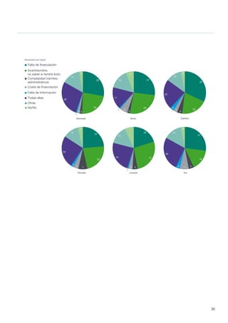 36
Comercio Hostelería Servicios
20
442
28
24
72
4
26
23
4
8
2
Centro
Noreste Levante Sur
Noroeste Norte
28
23
22
1
28
14
3
27
26
2
61
17
15
6
32
20
4
3
3
23
12
3
24
23
74
2
25
12
4
20
27
43
1
24
14
7
27
16
473
26
14
3
Todas ellas
Falta de Información
Coste de financiación
Complejidad trámites
administrativos
Incertidumbre,
no saber si tendrá éxito
Falta de financiación
Otras
Ns/Nc
Resultados por región
 