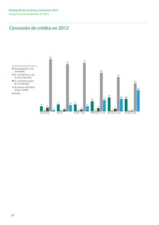 Las pymes y los autónomos en 2012
39
Radiografía de las Pymes y Autónomos 2013
Concesión de crédito en 2012PAGINA 17
RESAS?
Sí, solicitamos pero
se nos denegó
Sí, solicitamos y aún
no hay respuesta
Sí,solicitamos y fué
concedida
Ns/Nc
No hemos solicitado
ningún crédito
Autónomos Pymes PE (De 1 a 9)* PME (De 10 a 19) ME (De 20 a 49) GE (50 o más)
8
11 11
16
22
20
1 1 1 0 1 1
6
3 3
5 4
1
84
76
78
62
55
45
2
10
8
18
20
34
Resultados por tamaño de empresa
 