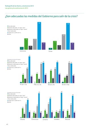 Radiografía de las Pymes y Autónomos 2013
Las pymes y los autónomos en 2012
41
¿Son adecuadas las medidas del Gobierno para salir de la crisis?
¿Son adecuadas las medidas del Gobierno para salir de la crisis? PAGINA18 /A
Puede q
Muy ina
Bastant
Bastant
Muy ade
Ns/Nc
Puede que sí, puede que no...
Muy inadecuadas
Bastantes inadecuadas con algún “acierto”
Bastante adecuadas, con algún “pero”
Muy adecuadas
Ns/Nc
Puede que sí, puede que no...
Muy inadecuadas
Bastantes inadecuadas con algún “acierto”
Bastante adecuadas, con algún “pero”
Muy adecuadas
Ns/Nc
Puede que sí, puede que no...
Muy inadecuadas
Bastantes inadecuadas con algún “acierto”
Bastante adecuadas,con algún “pero”
Muy adecuadas
Ns/Nc
Noroe
Cent
Autónomos Pymes
4 2
18
14
6 7
17
24
43
42
11 11
2
0 1
2
14
15
20
9
7 7 8
12
24
31
23
33
43
33 34
32
11
13 14
12
PE (de 1 a 9) PME (10 a 19) ME (20 a 49) GE (50 o más)
1 0
2 3
2
19
10
15
12
14
8 9 8
10
6
27
23
27
14
25
35
48
38
49
43
11 10 11
13
11
Industria Construcción Comercio Hostelería Servicios
Resultados
Resultados por tamaño de empresa
Resultados por sector de actividad
¿Son adecuadas las medidas del Gobierno para salir de la crisis? PAGINA18 /A
Puede q
Muy ina
Bastant
Bastant
Muy ade
Ns/Nc
Puede que sí, puede que no...
Muy inadecuadas
Bastantes inadecuadas con algún “acierto”
Bastante adecuadas, con algún “pero”
Muy adecuadas
Ns/Nc
Puede que sí, puede que no...
Muy inadecuadas
Bastantes inadecuadas con algún “acierto”
Bastante adecuadas, con algún “pero”
Muy adecuadas
Ns/Nc
Puede que sí, puede que no...
Muy inadecuadas
Bastantes inadecuadas con algún “acierto”
Bastante adecuadas,con algún “pero”
Muy adecuadas
Ns/Nc
Noroe
Cent
Autónomos Pymes
4 2
18
14
6 7
17
24
43
42
11 11
2
0 1
2
14
15
20
9
7 7 8
12
24
31
23
33
43
33 34
32
11
13 14
12
PE (de 1 a 9) PME (10 a 19) ME (20 a 49) GE (50 o más)
1 0
2 3
2
19
10
15
12
14
8 9 8
10
6
27
23
27
14
25
35
48
38
49
43
11 10 11
13
11
Industria Construcción Comercio Hostelería Servicios
Resultados
Resultados por tamaño de empresa
Resultados por sector de actividad
¿Son adecuadas las medidas del Gobierno para salir de la crisis? PAGINA18 /A
Pued
Muy
Basta
Basta
Muy
Ns/N
Puede que sí, puede que no...
Muy inadecuadas
Bastantes inadecuadas con algún “acierto”
Bastante adecuadas, con algún “pero”
Muy adecuadas
Ns/Nc
Puede que sí, puede que no...
Muy inadecuadas
Bastantes inadecuadas con algún “acierto”
Bastante adecuadas, con algún “pero”
Muy adecuadas
Ns/Nc
Puede que sí, puede que no...
Muy inadecuadas
Bastantes inadecuadas con algún “acierto”
Bastante adecuadas,con algún “pero”
Muy adecuadas
Ns/Nc
Noro
Ce
Autónomos Pymes
4 2
18
14
6 7
17
24
43
42
11 11
2
0 1
2
14
15
20
9
7 7 8
12
24
31
23
33
43
33 34
32
11
13 14
12
PE (de 1 a 9) PME (10 a 19) ME (20 a 49) GE (50 o más)
1 0
2 3
2
19
10
15
12
14
8 9 8
10
6
27
23
27
14
25
35
48
38
49
43
11 10 11
13
11
Industria Construcción Comercio Hostelería Servicios
Resulta
Resultados por tamaño de empresa
Resultados por sector de actividad
 