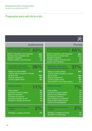 Radiografía de las Pymes y Autónomos 2013
Las pymes y los autónomos en 2012
43
Propuestas para salir de la crisis
Crear empleo
Aumentar inversión pública
Ayudar a los trabajadores
Fomentar el consumo
Dar confianza a la población
Crear empleo entre jóvenes
Ayudar a los trabajadores
1%
1%
1%
1%
1%
1%
1%
Políticas sociales
7%
Reducir impuestos a las empresas
Subvencionar contrataciones
Abaratar el despido
Facilitar créditos, subvenciones
Ayudar a las empresas
43%
21%
1%
1%
1%
Medidas dirigidas a favorecer
la actividad de las empresas 65%
37%
Reducir el coste político
Unificar criterio de gasto y compra
de las CCAA
Eliminar organismos
Limitar el gasto social
Remodelación de la clase política
24%
13%
13%
3%
2%
Control de costes de las
Administraciones públicas
2%
Perseguir y castigar el fraude
Recuperar lo defraudado
1%
1%
Regulación de corrupción
y fraude
PymesAutónomos
Crear empleo
Aumentar inversión pública
Bajar los impuestos
Fomentar el consumo
Aumentar inversión en I+D
Cambiar el modelo económico
4%
3%
1%
1%
1%
1%
Políticas sociales
11%
Reducir impuestos a las empresas
Subvencionar contrataciones
Abaratar el despido
Facilitar créditos, subvenciones
46%
15%
1%
1%
Medidas dirigidas a favorecer
la actividad de las empresas 63%
36%
Reducir el coste político
Unificar criterio de gasto y compra
de las CCAA
Eliminar organismos
Limitar el gasto social
26%
10%
8%
5%
Control de costes de las
Administraciones públicas
2%
Perseguir y castigar el fraude 2%
Regulación de corrupción
y fraude
 