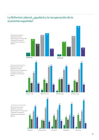 46
La Reforma Laboral, ¿ayudará a la recuperación de la economía española? PAGINA23
Totalmente en desacuerdo
Bastante en desacuerdo
Ni de acuerdo ni en desacuerdo
Bastante de acuerdo
Totalmente de acuerdo
Ns/Nc
Totalmente en
Bastante en de
Ni de acuerdo
Bastante de ac
Totalmente de
Ns/Nc
Totalmente en desacuerdo
Bastante en desacuerdo
Ni de acuerdo ni en desacuerdo
Bastante de acuerdo
Totalmente de acuerdo
Ns/Nc
Totalmente en desacuerdo
Bastante en desacuerdo
Ni de acuerdo ni en desacuerdo
Bastante de acuerdo
Totalmente de acuerdo
Ns/Nc
Noroeste
Centro
4
2
20
17
15
11
25
24
27
36
9
10
Autónomo Empresas
2 3
2 2
17
15 16
14
11 11
16
12
23
30
27 27
36
32 31
35
10
9 9 9
PE (de 1 a 9) PME (10 a 19) ME (20 a 49) GE (50 o más)
1 1
3
5
2
18
11
18
16
19
13
11
12 12
10
23
28
25
18
23
30
40
32
33
38
15
9
11
16
7
29
34
Resultados por regió
Resultados por tamaño de empresa
Resultados por sector de actividad
La Reforma Laboral, ¿ayudará a la recuperación de la economía española? PAGINA23
Totalmente en desacuerdo
Bastante en desacuerdo
Ni de acuerdo ni en desacuerdo
Bastante de acuerdo
Totalmente de acuerdo
Ns/Nc
Totalmente en d
Bastante en de
Ni de acuerdo n
Bastante de ac
Totalmente de
Ns/Nc
Totalmente en desacuerdo
Bastante en desacuerdo
Ni de acuerdo ni en desacuerdo
Bastante de acuerdo
Totalmente de acuerdo
Ns/Nc
Totalmente en desacuerdo
Bastante en desacuerdo
Ni de acuerdo ni en desacuerdo
Bastante de acuerdo
Totalmente de acuerdo
Ns/Nc
Noroeste
Centro
4
2
20
17
15
11
25
24
27
36
9
10
Autónomo Empresas
2 3
2 2
17
15 16
14
11 11
16
12
23
30
27 27
36
32 31
35
10
9 9 9
PE (de 1 a 9) PME (10 a 19) ME (20 a 49) GE (50 o más)
1 1
3
5
2
18
11
18
16
19
13
11
12 12
10
23
28
25
18
23
30
40
32
33
38
15
9
11
16
7
Industria Construcción Comercio Hostelería Servicios
29
34
Resultados por regió
Resultados por tamaño de empresa
Resultados por sector de actividad
La Reforma Laboral, ¿ayudará a la recuperación de la economía española? PAGINA23
Totalmente en desacuerdo
Bastante en desacuerdo
Ni de acuerdo ni en desacuerdo
Bastante de acuerdo
Totalmente de acuerdo
Ns/Nc
Totalment
Bastante
Ni de acu
Bastante
Totalment
Ns/Nc
Totalmente en desacuerdo
Bastante en desacuerdo
Ni de acuerdo ni en desacuerdo
Bastante de acuerdo
Totalmente de acuerdo
Ns/Nc
Totalmente en desacuerdo
Bastante en desacuerdo
Ni de acuerdo ni en desacuerdo
Bastante de acuerdo
Totalmente de acuerdo
Ns/Nc
Noroest
Centro
4
2
20
17
15
11
25
24
27
36
9
10
Autónomo Empresas
2 3
2 2
17
15 16
14
11 11
16
12
23
30
27 27
36
32 31
35
10
9 9 9
PE (de 1 a 9) PME (10 a 19) ME (20 a 49) GE (50 o más)
1 1
3
5
2
18
11
18
16
19
13
11
12 12
10
23
28
25
18
23
30
40
32
33
38
15
9
11
16
7
Industria Construcción Comercio Hostelería Servicios
Resultados po
Resultados por tamaño de empresa
Resultados por sector de actividad
La Reforma Laboral, ¿ayudará a la recuperación de la
economía española?
 