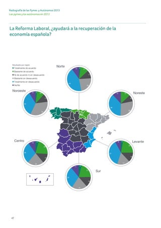 Radiografía de las Pymes y Autónomos 2013
Las pymes y los autónomos en 2012
47
La Reforma Laboral, ¿ayudará a la recuperación de la
economía española?
Levante
Totalmente en desacuerdo
Bastante en desacuerdo
Ni de acuerdo ni en desacuerdo
Bastante de acuerdo
Totalmente de acuerdo
Ns/Nc
Noreste
Norte
Noroeste
Centro
Sur
2
11
11
23
43
10
4
22
13
22
29
10
2
10
11
34
34
9
13
9
29
38
12
3
22
13
17
37
8
4
21
14
21
30
11
Resultados por región
 