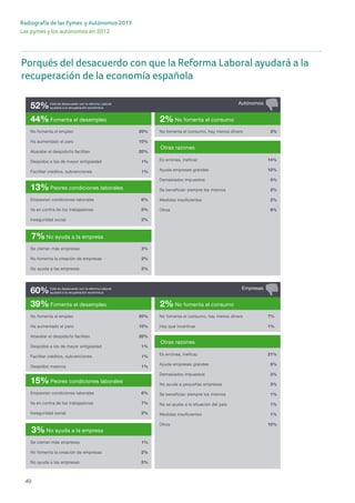 Radiografía de las Pymes y Autónomos 2013
Las pymes y los autónomos en 2012
49
Porqués del desacuerdo con que la Reforma Laboral ayudará a la
recuperación de la economía española
Fomenta el desempleo
No fomenta el empleo 20%
Ha aumentado el paro 10%
Abaratar el despido/lo facilitan 20%
Despidos a los de mayor antigüedad 1%
Facilitar créditos, subvenciones 1%
AutónomosEstá de desacuerdo con la reforma Laboral
ayudará a la recuperación económica52%
44%
Peores condiciones laborales
Empeoran condiciones laborales 6%
Va en contra de los trabajadores 5%
Inseguridad social 2%
13%
No ayuda a la empresa
Se cierran más empresas 3%
No fomenta la creación de empresas 2%
No ayuda a las empresas 2%
7%
Otras razones
Es errónea, ineficaz 14%
Ayuda empresas grandes 10%
Demasiados impuestos 5%
Se benefician siempre los mismos 2%
Medidas insuficientes 2%
Otros 9%
No fomenta el consumo
No fomenta el consumo, hay menos dinero 3%
2%
Fomenta el desempleo
No fomenta el empleo 20%
Ha aumentado el paro 10%
Abaratar el despido/lo facilitan 20%
Despidos a los de mayor antigüedad 1%
Facilitar créditos, subvenciones 1%
Despidos masivos 1%
EmpresasEstá de desacuerdo con la reforma Laboral
ayudará a la recuperación económica60%
39%
Peores condiciones laborales
Empeoran condiciones laborales 6%
Va en contra de los trabajadores 7%
Inseguridad social 2%
15%
No ayuda a la empresa
Se cierran más empresas 1%
No fomenta la creación de empresas 2%
No ayuda a las empresas 5%
3%
Otras razones
Es errónea, ineficaz 21%
Ayuda empresas grandes 5%
Demasiados impuestos 3%
No ayuda a pequeñas empresas 3%
Se benefician siempre los mismos 1%
No se ajusta a la situación del país 1%
Medidas insuficientes 1%
Otros 10%
No fomenta el consumo
No fomenta el consumo, hay menos dinero 7%
Hay que incentivar 1%
2%
Fomenta el desempleo
No fomenta el empleo 20%
Ha aumentado el paro 10%
Abaratar el despido/lo facilitan 20%
Despidos a los de mayor antigüedad 1%
Facilitar créditos, subvenciones 1%
AutónomosEstá de desacuerdo con la reforma Laboral
ayudará a la recuperación económica52%
44%
Peores condiciones laborales
Empeoran condiciones laborales 6%
Va en contra de los trabajadores 5%
Inseguridad social 2%
13%
No ayuda a la empresa
Se cierran más empresas 3%
No fomenta la creación de empresas 2%
No ayuda a las empresas 2%
7%
Otras razones
Es errónea, ineficaz 14%
Ayuda empresas grandes 10%
Demasiados impuestos 5%
Se benefician siempre los mismos 2%
Medidas insuficientes 2%
Otros 9%
No fomenta el consumo
No fomenta el consumo, hay menos dinero 3%
2%
Fomenta el desempleo
No fomenta el empleo 20%
Ha aumentado el paro 10%
Abaratar el despido/lo facilitan 20%
Despidos a los de mayor antigüedad 1%
Facilitar créditos, subvenciones 1%
Despidos masivos 1%
EmpresasEstá de desacuerdo con la reforma Laboral
ayudará a la recuperación económica60%
39%
Peores condiciones laborales
Empeoran condiciones laborales 6%
Va en contra de los trabajadores 7%
Inseguridad social 2%
15%
No ayuda a la empresa
Se cierran más empresas 1%
No fomenta la creación de empresas 2%
No ayuda a las empresas 5%
3%
Otras razones
Es errónea, ineficaz 21%
Ayuda empresas grandes 5%
Demasiados impuestos 3%
No ayuda a pequeñas empresas 3%
Se benefician siempre los mismos 1%
No se ajusta a la situación del país 1%
Medidas insuficientes 1%
Otros 10%
No fomenta el consumo
No fomenta el consumo, hay menos dinero 7%
Hay que incentivar 1%
2%
 