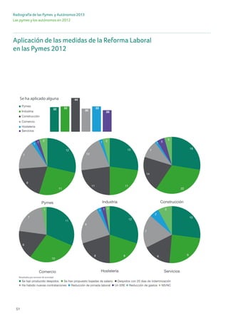 51
Radiografía de las Pymes y Autónomos 2013
Las pymes y los autónomos en 2012
15
9
11
16
1
5
12
11
8
7
1
1
2
32 33
44
30
33
28
11
10
6
7
1
30
37
20
28
17
21
2
2
9
GE (50 o más)PME (10 a 19)
17
11
18
12
2
3
7
ME (20 a 49)
Hostelería
Comercio
Construcción
Industria
Pymes
Servicios
19
22
14
7
1 3
3
10
96
7
2
3
Construcción
ServiciosComercio
Pymes
13
1111
10
1 2
12
88
9
1 1 1
Hostelería
Industria
Se ha aplicado alguna
Noroeste
Se ha aplicado alguna
Se han producido despidos Se han propuesto bajadas de salario Despidos con 20 días de indemnización
Ha habido nuevas contrataciones Reducción de jornada laboral Un ERE Reducción de gastos NS/NC
Resultados por tamaño de empresa
Se han producido despidos Se han propuesto bajadas de salario Despidos con 20 días de indemnización
Ha habido nuevas contrataciones Reducción de jornada laboral Un ERE Reducción de gastos NS/NC
Resultados por sectores de actividad
Aplicación de las medidas de la Reforma Laboral
en las Pymes 2012
 