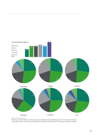 52
11
10
6
7
6
75
4
1
2
19
27 27
30
27
37
15
10
8
6
1 2
10
96
7
2
ServiciosComercio
12
88
9
Hostelería
Levante
Noreste
Centro
Norte
Noroeste
Sur
9
86
8
2
13
13
8
7
1
2
4
Centro
SurNoreste
Noroeste
9
86
8
2
9
96
7
1
1
2
Levante
Norte
Se ha aplicado alguna
Se han producido despidos Se han propuesto bajadas de salario Despidos con 20 días de indemnización
Ha habido nuevas contrataciones Reducción de jornada laboral Un ERE Reducción de gastos NS/NC
Resultados por sectores de actividad
Se han producido despidos Se han propuesto bajadas de salario Despidos con 20 días de indemnización
Ha habido nuevas contrataciones Reducción de jornada laboral Un ERE Reducción de gastos NS/NC
Resultados por tamaño de regiones
 