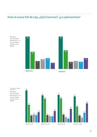 54
Ante el nuevo IVA de caja,“qué haremos” PAGINA28
Seguro que no
No es probable
Puede que sí, o no
Si, es probable
Sí,seguro
Ns/Nc
38 38
20
22
9
8
12
10
13
9
7
13
Autónomos
Empresas
Seguro que no
No es probable
Puede que sí, o no
Si, es probable
Sí,seguro
Ns/Nc
39
33 34
32
22
29 29
19
8 9 10
8
10
8
7 6
9
7
5
1213
14
17
23
PE (de 1 a 9) PME (10 a 19) ME (20 a 49) GE (50 o más)
47
52
32
40
No es probable
Puede que sí, o no
Si, es probable
Sí,seguro
Resultados por sector
de actividad
Resultados por tamaño
de empresa
Ante el nuevo IVA de caja,“qué haremos” PAGINA28
Seguro que no
No es probable
Puede que sí, o no
Si, es probable
Sí,seguro
Ns/Nc
38 38
20
22
9
8
12
10
13
9
7
13
Autónomos
Empresas
Seguro que no
No es probable
Puede que sí, o no
Si, es probable
Sí,seguro
Ns/Nc
39
33 34
32
22
29 29
19
8 9 10
8
10
8
7 6
9
7
5
1213
14
17
23
PE (de 1 a 9) PME (10 a 19) ME (20 a 49) GE (50 o más)
52Resultados por sector
Resultados por tamaño
de empresa
Ante el nuevo IVA de caja, ¿Qué haremos? ,¿Lo aplicaremos?
 