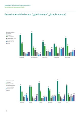 55
Radiografía de las Pymes y Autónomos 2013
Las pymes y los autónomos en 2012
Seguro que no
Ns/Nc
22
19
8 9 10
8
10
8
7 6
9
7
5
1213
14
17
23
PE (de 1 a 9) PME (10 a 19) ME (20 a 49) GE (50 o más)
47
52
32
26
40
28
19
22
19
23
9
14
11
5 6
3
9
11
17
9
5
3
8
16
108
5
16 17
14
Industria Construcción Comercio Hostelería Servicios
Seguro que no
No es probable
Puede que sí, o no
Si, es probable
Sí,seguro
Ns/Nc
Seguro que no
No es probable
Puede que sí, o no
Si, es probable
Sí,seguro
Ns/Nc
36
35
43
32
48
37
21
33
23
25
17 16
9 9
7
9 9 1010
7
8
11
7
13
16
4
10
11
6
9
7
13
9
12
14
15
Noroeste Norte Centro Noreste Levante Sur
Resultados por sector
de actividad
Resultados por región
Seguro que no
No es probable
Puede que sí, o no
Si, es probable
Sí,seguro
Ns/Nc
33 34
32
22
29 29
19
8 9 10
8
10
8
7 6
9
7
5
1213
14
17
23
PE (de 1 a 9) PME (10 a 19) ME (20 a 49) GE (50 o más)
47
52
32
26
40
28
19
22
19
23
9
14
11
5 6
3
9
11
17
9
5
3
8
16
108
5
16 17
14
Industria Construcción Comercio Hostelería Servicios
Seguro que no
No es probable
Puede que sí, o no
Si, es probable
Sí,seguro
Ns/Nc
Seguro que no
No es probable
Puede que sí, o no
Si, es probable
Sí,seguro
Ns/Nc
36
35
43
32
48
37
21
33
23
25
17 16
9 9
7
9 9 1010
7
8
11
7
13
16
4
10
11
6
9
7
13
9
12
14
15
Noroeste Norte Centro Noreste Levante Sur
Resultados por sector
de actividad
Resultados por región
Ante el nuevo IVA de caja, “¿qué haremos”, ¿lo aplicaremos?
 