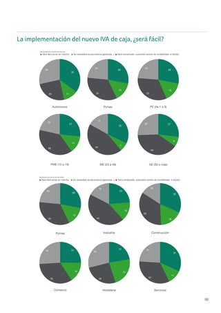 56
La implementación del nuevo IVA de caja, ¿será fácil? PAG 29
ConstrucciónPymes Industria
28
15
34
24 24
15
44
18
32
18
35
16
25
16
26
22
29 32
24
NS/NCSerá complicado, supondrá cambio de contabilidadSe necesitará ayuda externa (gestorías...)Será fácil poner en marcha
PE (de 1 a 9)
GE (50 o más)PME (10 a 19)
Autónomos
ME (20 a 49)
Pymes
35
1125
29 28
15
34
24
28
15
33
24
27
14
38
22
32
7
44
17
27
8
40
26
NS/NCSerá complicado, supondrá cambio de contabilidadSe necesitará ayuda externa (gestorías...)Será fácil poner en marcha
Resultados por sector de actividad
Resultados por tamaño de empresa
Construcción
ServiciosComercio
Pymes
Hostelería
Industria
28
15
34
24 24
15
44
18
32
18
35
16
25
16
33
26
22
23
26
29 32
11
33
24
NS/NCSerá complicado, supondrá cambio de contabilidadSe necesitará ayuda externa (gestorías...)Será fácil poner en marcha
PE (de 1 a 9)
GE (50 o más)PME (10 a 19)
Autónomos
ME (20 a 49)
Pymes
35
1125
29 28
15
34
24
28
15
33
24
27
14
38
22
32
7
44
17
27
8
40
26
NS/NCSerá complicado, supondrá cambio de contabilidadSe necesitará ayuda externa (gestorías...)Será fácil poner en marcha
Resultados por sector de actividad
Resultados por tamaño de empresa
La implementación del nuevo IVA de caja, ¿será fácil?
 