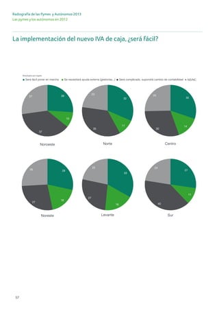 57
Radiografía de las Pymes y Autónomos 2013
Las pymes y los autónomos en 2012
ServiciosComercio Hostelería
33 26
11
33
Centro
SurNoreste
Noroeste
Levante
Norte
26
10
37
27
32
11
35
23
30
14
30
25
28
18
27
26
33
18
27
22
27
11
40
23
NS/NCSerá complicado, supondrá cambio de contabilidadSe necesitará ayuda externa (gestorías...)Será fácil poner en marcha
Resultados por región
La implementación del nuevo IVA de caja, ¿será fácil?
 