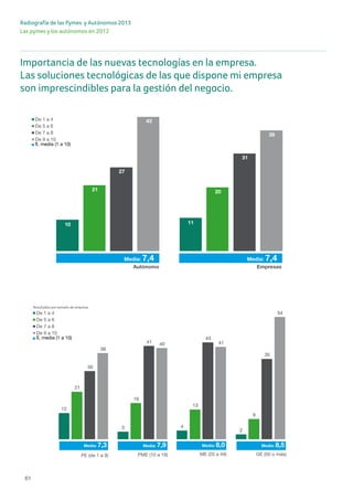 Radiografía de las Pymes y Autónomos 2013
Las pymes y los autónomos en 2012
61
Importancia de las nuevas tecnologías en la empresa.
Las soluciones tecnológicas de las que dispone mi empresa
son imprescindibles para la gestión del negocio.
Importancia de las nuevas tecnologías para los autón mes españolas PAGINA32 /A
LAS SOLUCIONES TECNOLÓGICAS DE LAS QUE DISPONE MI EMPRESA SON IMPRESCINDIBLES PARA LA GESTIÓN DEL NEGO
De 9 a 10
De 7 a 8
De 5 a 6
De 1 a 4
x, media (1 a 10)
12
3 4
2
21
16
13
9
30
41
43
35
38
40 41
54
PE (de 1 a 9) PME (10 a 19) ME (20 a 49) GE (50 o más)
Media: 7,3 Media: 7,9 Media: 8,0 Media: 8,5
De 9 a 10
De 7 a 8
De 5 a 6
De 1 a 4
x, media (1 a 10)
10 11
21 20
27
31
43
38
Empresas
Media: 7,4 Media: 7,4
Autónomo
Resultados por tamaño de empresa
Importancia de las nuevas tecnologías para los autón mes españolas PAGINA32 /A
LAS SOLUCIONES TECNOLÓGICAS DE LAS QUE DISPONE MI EMPRESA SON IMPRESCINDIBLES PARA LA GESTIÓN DEL NEGO
De 9 a 10
De 7 a 8
De 5 a 6
De 1 a 4
x, media (1 a 10)
12
3 4
2
21
16
13
9
30
41
43
35
38
40 41
54
PE (de 1 a 9) PME (10 a 19) ME (20 a 49) GE (50 o más)
Media: 7,3 Media: 7,9 Media: 8,0 Media: 8,5
De 9 a 10
De 7 a 8
De 5 a 6
De 1 a 4
x, media (1 a 10)
10 11
21 20
27
31
43
38
Empresas
Media: 7,4 Media: 7,4
Autónomo
Resultados por tamaño de empresa
 