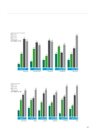 62
TIÓN DEL NEGOCIO
De 9 a 10
De 7 a 8
De 5 a 6
De 1 a 4
x, media (1 a 10)
5
8
11
19
10
19
26
16
29
19
40
35
38
21
27
37
31
36
32
44
Industria Construcción Comercio Hostelería Servicios
Media: 7,7 Media: 7,2 Media: 7,4 Media: 6,6 Media: 7,6
De 9 a 10
De 7 a 8
De 5 a 6
De 1 a 4
x, media (1 a 10)
9
12
9
15
5
11
23 23
20 20
24
16
31
26
33
30
28
30
37
38 38
34
43 43
Noroeste Norte Centro Noreste Levante Sur
Media: 7,7 Media: 7,2 Media: 7,4 Media: 6,6 Media: 7,6Media: 7,6
Resultados por región
Resultados por sector de actividad
IÓN DEL NEGOCIO
De 9 a 10
De 7 a 8
De 5 a 6
De 1 a 4
x, media (1 a 10)
5
8
11
19
10
19
26
16
29
19
40
35
38
21
27
37
31
36
32
44
Industria Construcción Comercio Hostelería Servicios
Media: 7,7 Media: 7,2 Media: 7,4 Media: 6,6 Media: 7,6
De 9 a 10
De 7 a 8
De 5 a 6
De 1 a 4
x, media (1 a 10)
9
12
9
15
5
11
23 23
20 20
24
16
31
26
33
30
28
30
37
38 38
34
43 43
Noroeste Norte Centro Noreste Levante Sur
Media: 7,7 Media: 7,2 Media: 7,4 Media: 6,6 Media: 7,6Media: 7,6
Resultados por región
Resultados por sector de actividad
 
