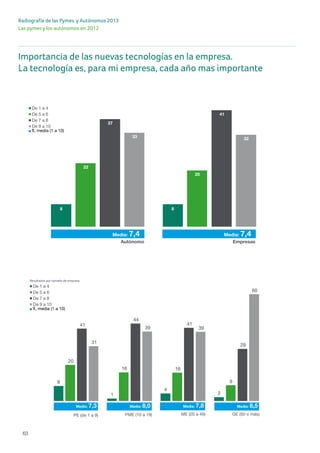 63
Radiografía de las Pymes y Autónomos 2013
Las pymes y los autónomos en 2012
Importancia de las nuevas tecnologías en la empresa.
La tecnología es, para mi empresa, cada año mas importante
8 8
22
20
37
41
33 32
60
8
1
4
2
20
16 16
9
41
44
41
29
31
39 39
Importancia de las nuevas tecnologías para los autón mes españolas PAGINA32 /b
LA TECNOLOGÍA ES, PARA MI EMPRESA, CADA AÑO MÁS IMPORTANTE
De 9 a 10
De 7 a 8
De 5 a 6
De 1 a 4
x, media (1 a 10)
PE (de 1 a 9) PME (10 a 19) ME (20 a 49) GE (50 o más)
Media: 7,3 Media: 8,0 Media: 7,8 Media: 8,5
De 9 a 10
De 7 a 8
De 5 a 6
De 1 a 4
x, media (1 a 10)
Empresas
Media: 7,4 Media: 7,4
Autónomo
Resultados por tamaño de empresa
8 8
22
20
37
41
33 32
60
8
1
4
2
20
16 16
9
41
44
41
29
31
39 39
Importancia de las nuevas tecnologías para los autón mes españolas PAGINA32 /b
LA TECNOLOGÍA ES, PARA MI EMPRESA, CADA AÑO MÁS IMPORTANTE
De 9 a 10
De 7 a 8
De 5 a 6
De 1 a 4
x, media (1 a 10)
PE (de 1 a 9) PME (10 a 19) ME (20 a 49) GE (50 o más)
Media: 7,3 Media: 8,0 Media: 7,8 Media: 8,5
De 9 a 10
De 7 a 8
De 5 a 6
De 1 a 4
x, media (1 a 10)
Empresas
Media: 7,4 Media: 7,4
Autónomo
Resultados por tamaño de empresa
 