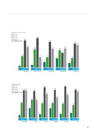 64
3
4
9
15
7
19
30
17
29
16
45
49
43
24
40
34
17
31 32
37
3
13
5
13
5
7
21
25
20 20 20
18
38
37
42
39
44
39
38
25
33
28
32
37
De 9 a 10
De 7 a 8
De 5 a 6
De 1 a 4
x, media (1 a 10)
Industria Construcción Comercio Hostelería Servicios
Media: 7,7 Media: 7,0 Media: 7,4 Media: 6,7 Media: 7,6
De 9 a 10
De 7 a 8
De 5 a 6
De 1 a 4
x, media (1 a 10)
Noroeste Norte Centro Noreste Levante Sur
Media: 7,7 Media: 6,9 Media: 7,5 Media: 6,9 Media: 7,6Media: 7,5
Resultados por región
Resultados por sector de actividad
3
4
9
15
7
19
30
17
29
16
45
49
43
24
40
34
17
31 32
37
3
13
5
13
5
7
21
25
20 20 20
18
38
37
42
39
44
39
38
25
33
28
32
37
De 9 a 10
De 7 a 8
De 5 a 6
De 1 a 4
x, media (1 a 10)
Industria Construcción Comercio Hostelería Servicios
Media: 7,7 Media: 7,0 Media: 7,4 Media: 6,7 Media: 7,6
De 9 a 10
De 7 a 8
De 5 a 6
De 1 a 4
x, media (1 a 10)
Noroeste Norte Centro Noreste Levante Sur
Media: 7,7 Media: 6,9 Media: 7,5 Media: 6,9 Media: 7,6Media: 7,5
Resultados por región
Resultados por sector de actividad
 